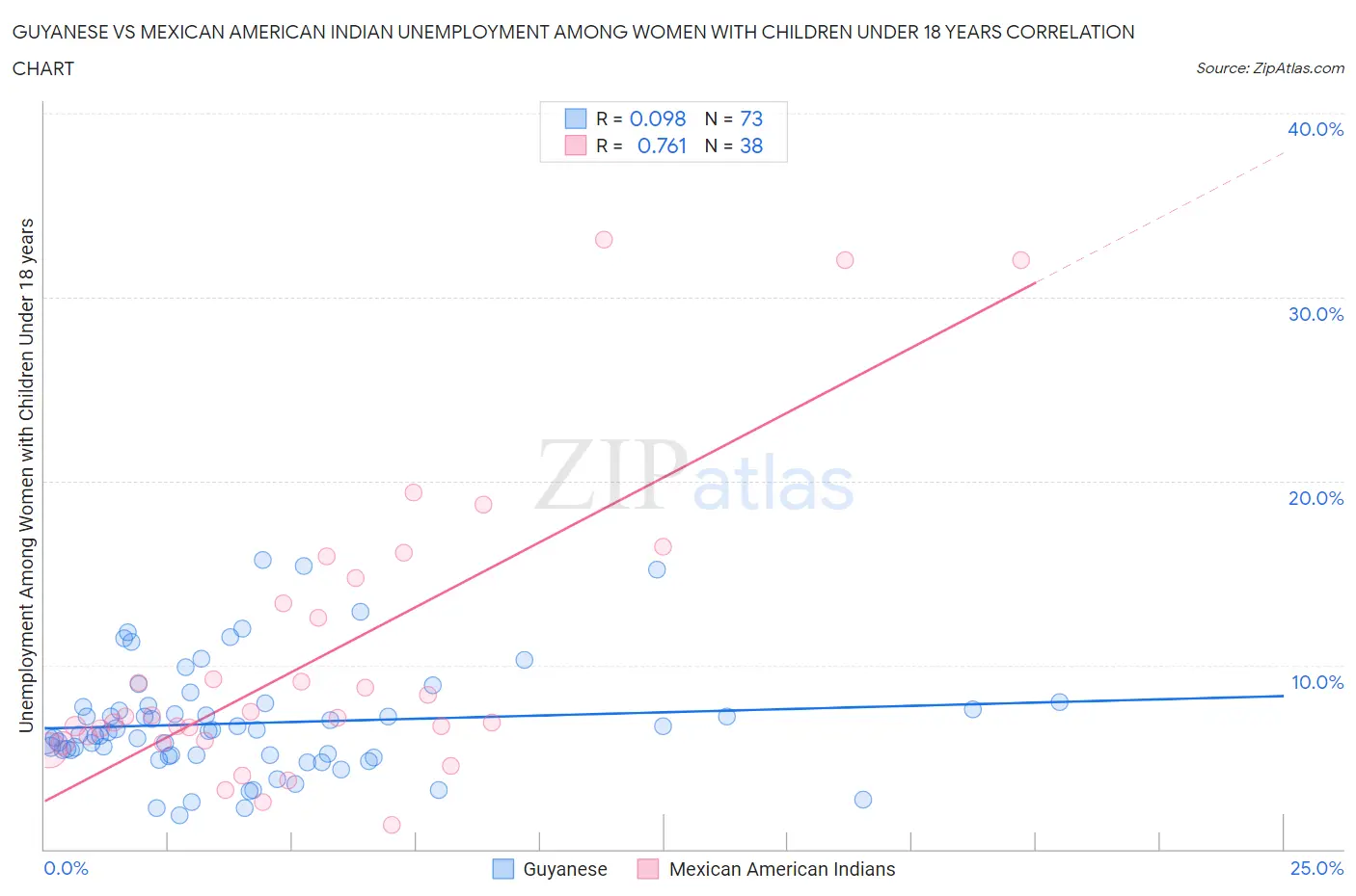 Guyanese vs Mexican American Indian Unemployment Among Women with Children Under 18 years