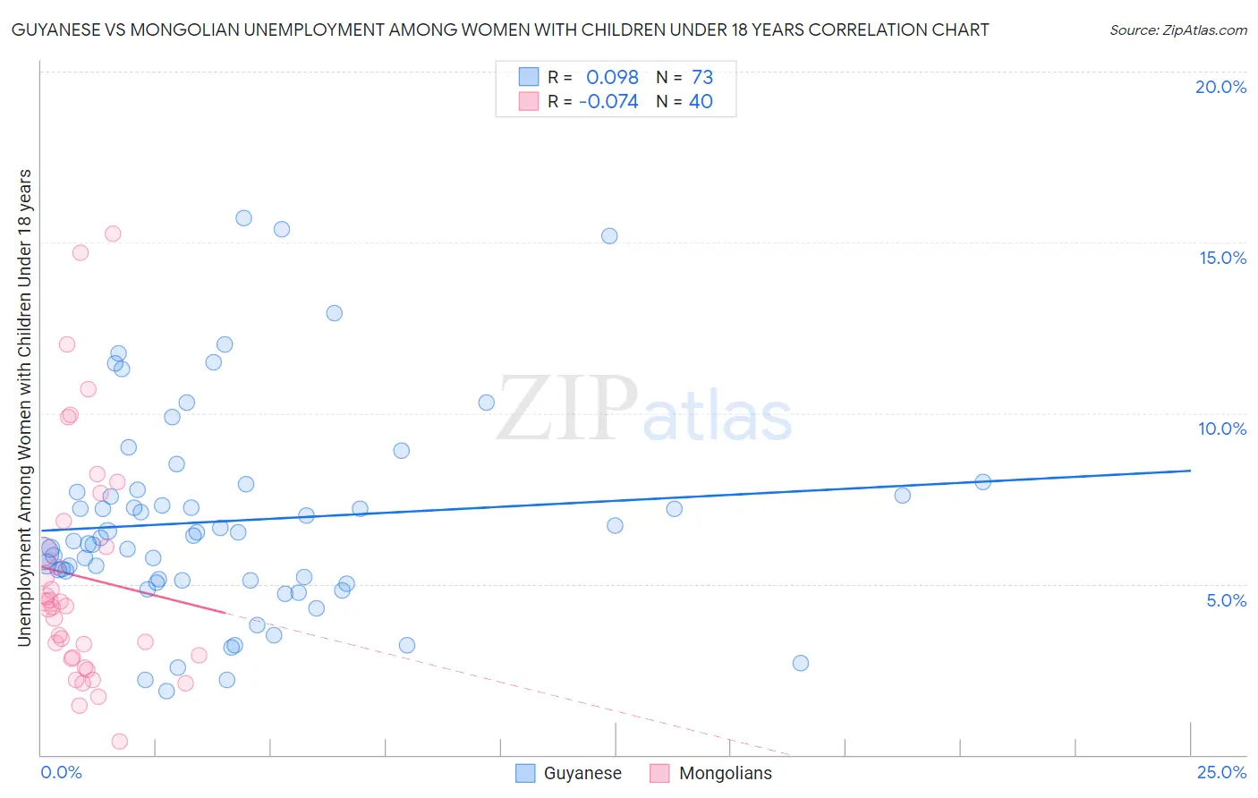 Guyanese vs Mongolian Unemployment Among Women with Children Under 18 years