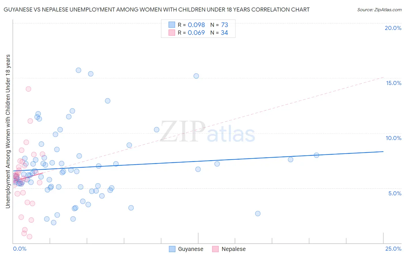 Guyanese vs Nepalese Unemployment Among Women with Children Under 18 years
