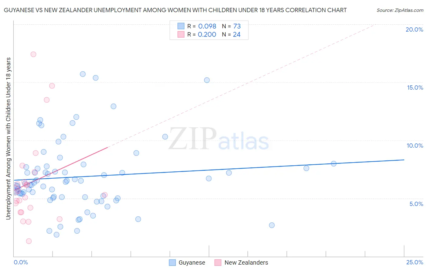 Guyanese vs New Zealander Unemployment Among Women with Children Under 18 years