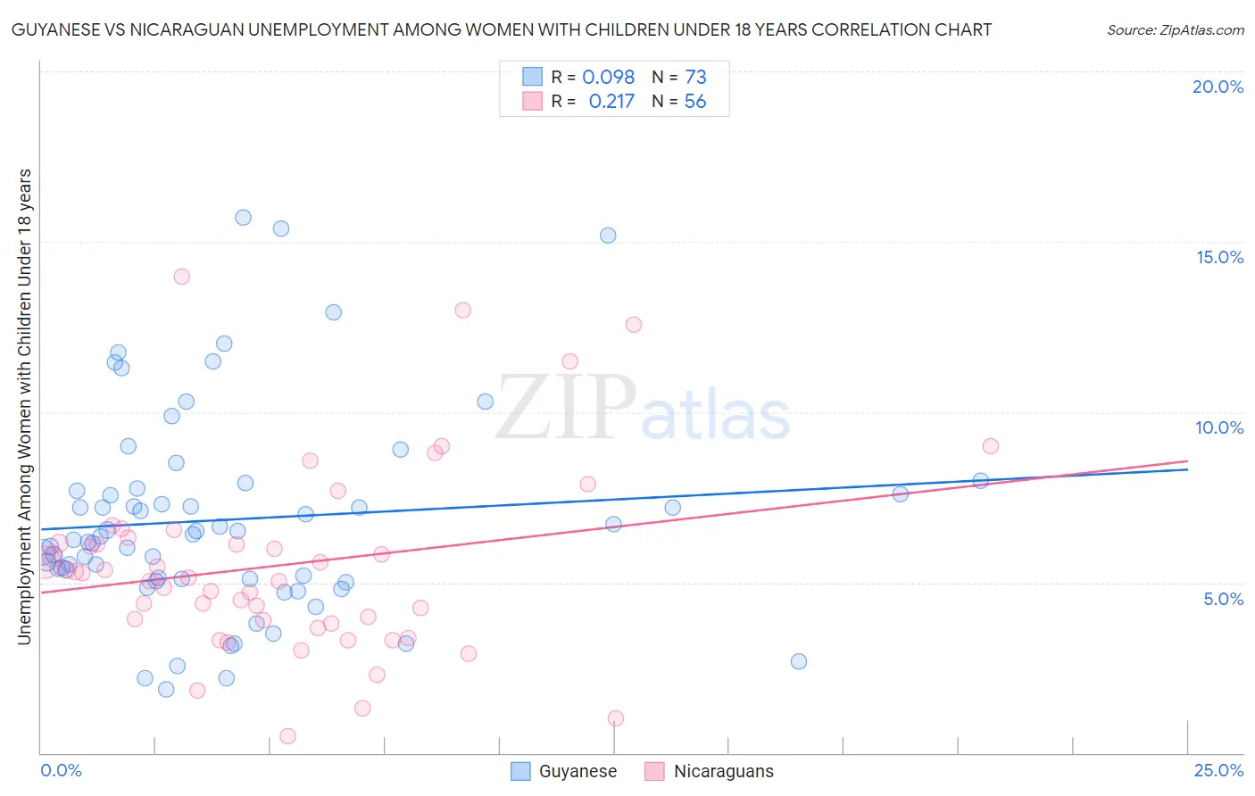 Guyanese vs Nicaraguan Unemployment Among Women with Children Under 18 years