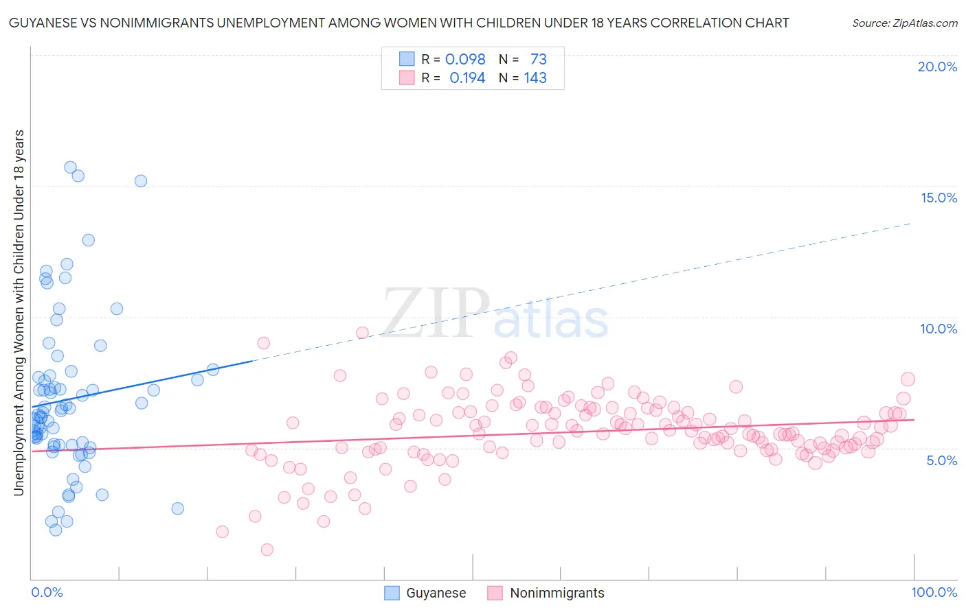 Guyanese vs Nonimmigrants Unemployment Among Women with Children Under 18 years