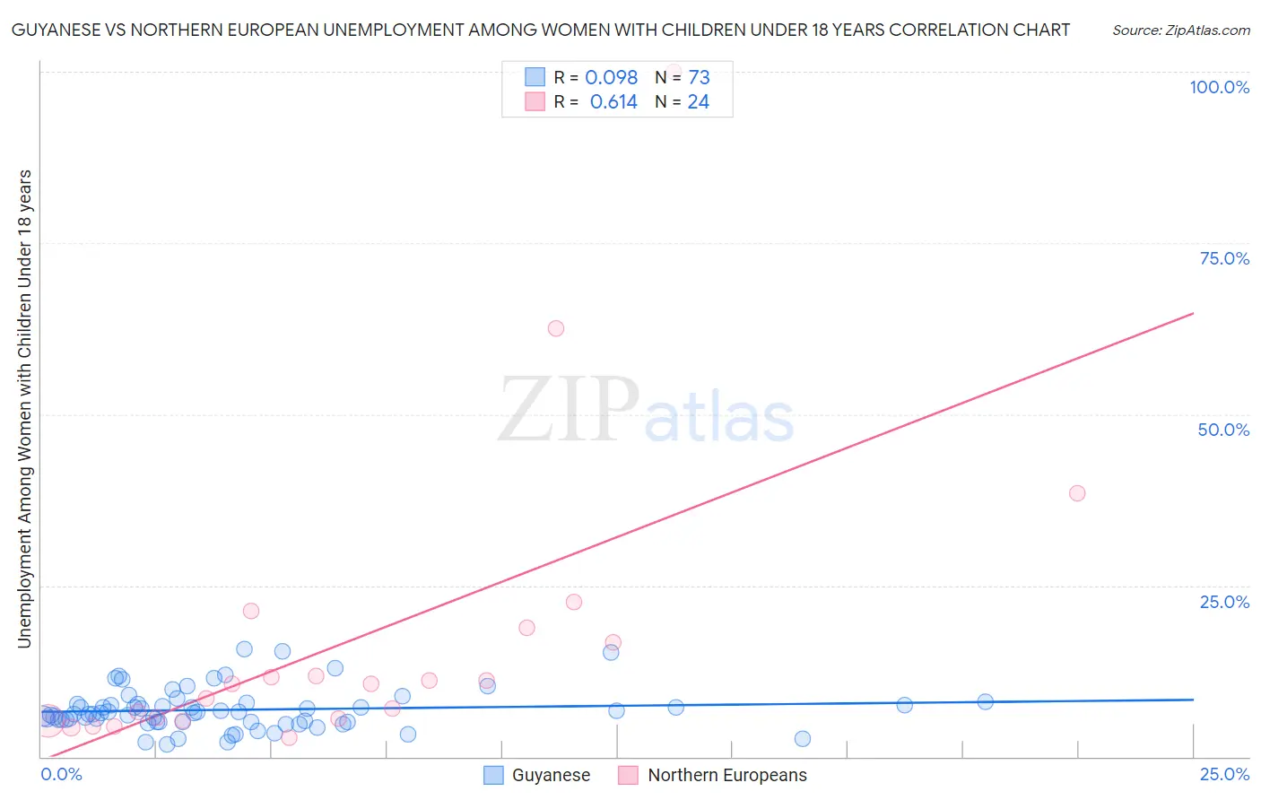 Guyanese vs Northern European Unemployment Among Women with Children Under 18 years