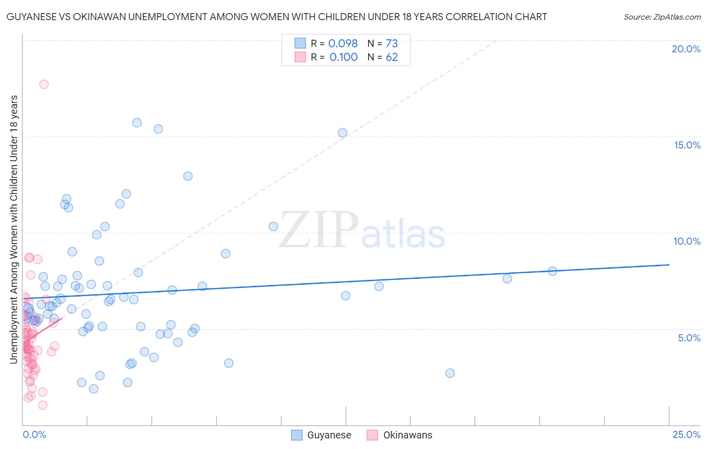 Guyanese vs Okinawan Unemployment Among Women with Children Under 18 years