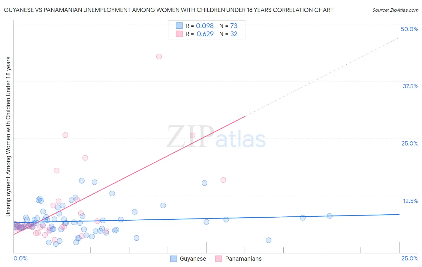 Guyanese vs Panamanian Unemployment Among Women with Children Under 18 years