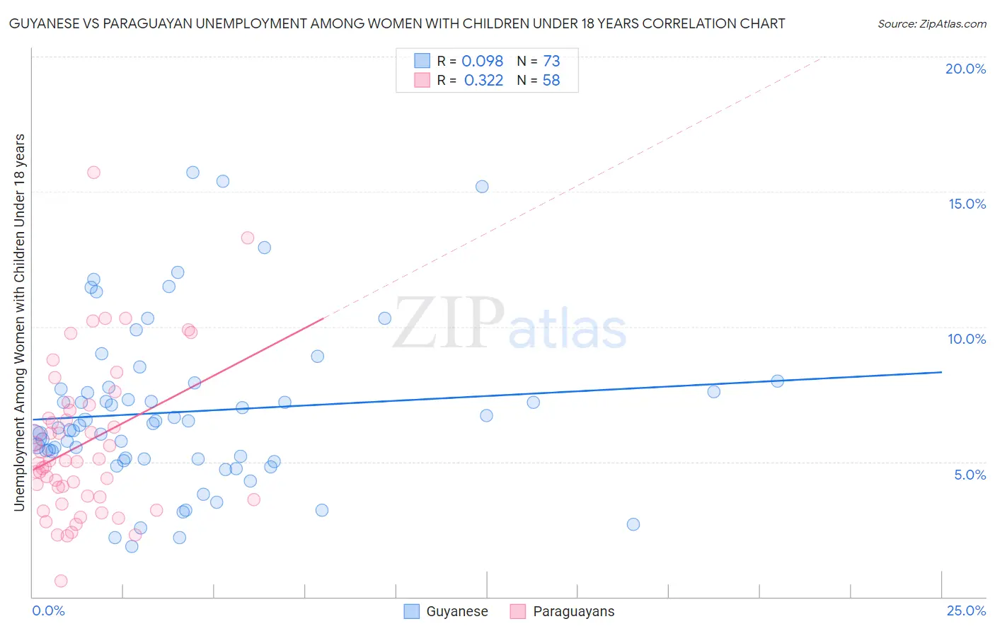 Guyanese vs Paraguayan Unemployment Among Women with Children Under 18 years