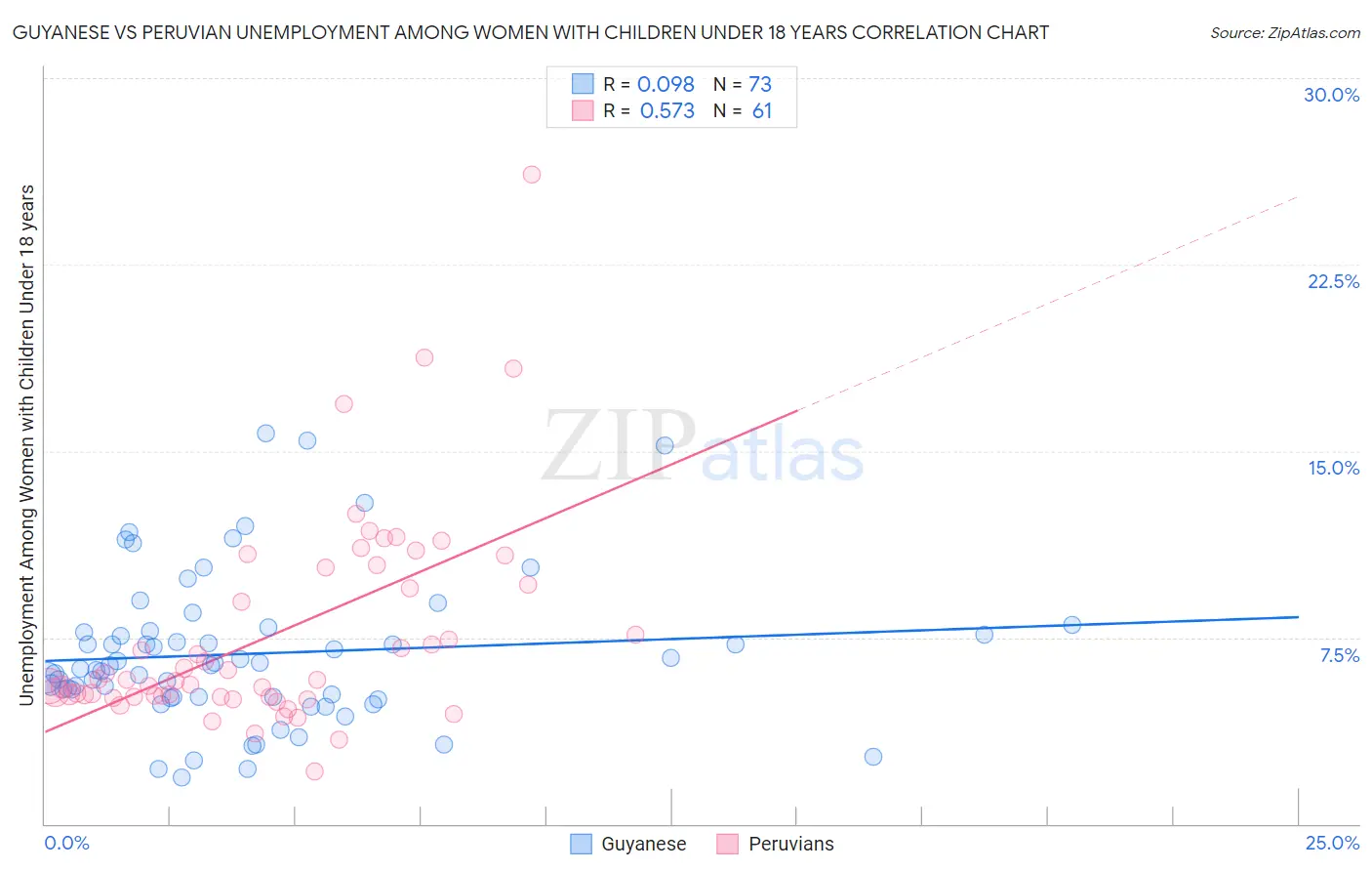 Guyanese vs Peruvian Unemployment Among Women with Children Under 18 years