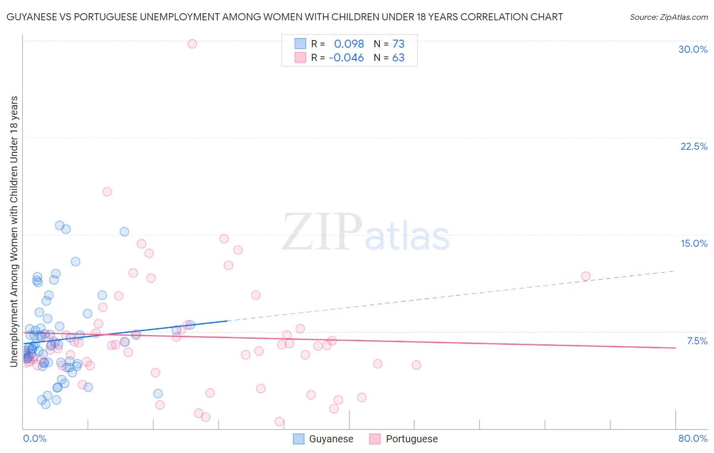 Guyanese vs Portuguese Unemployment Among Women with Children Under 18 years