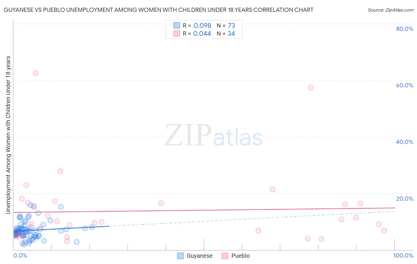 Guyanese vs Pueblo Unemployment Among Women with Children Under 18 years