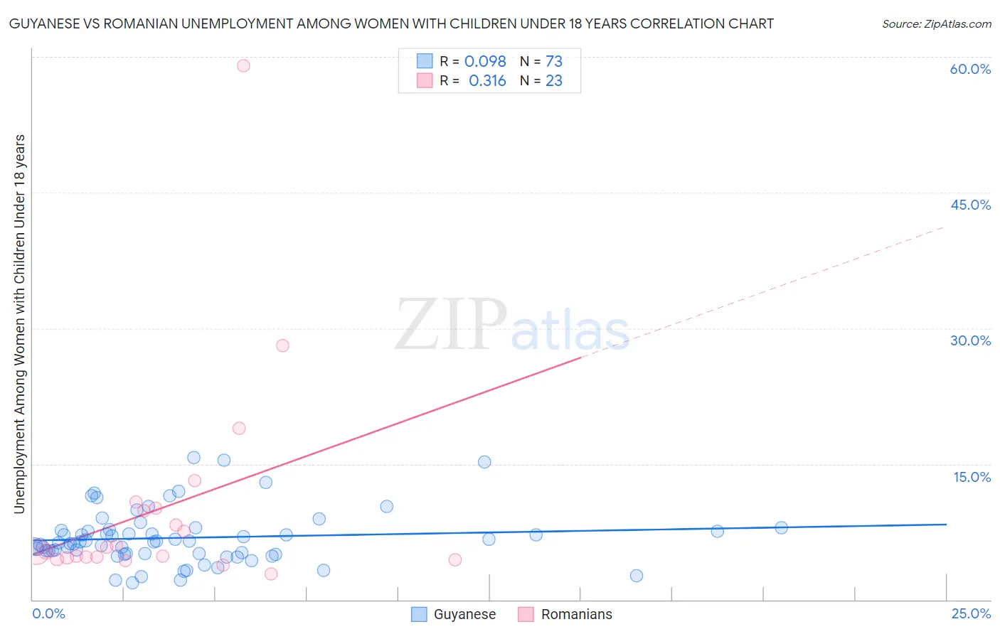 Guyanese vs Romanian Unemployment Among Women with Children Under 18 years