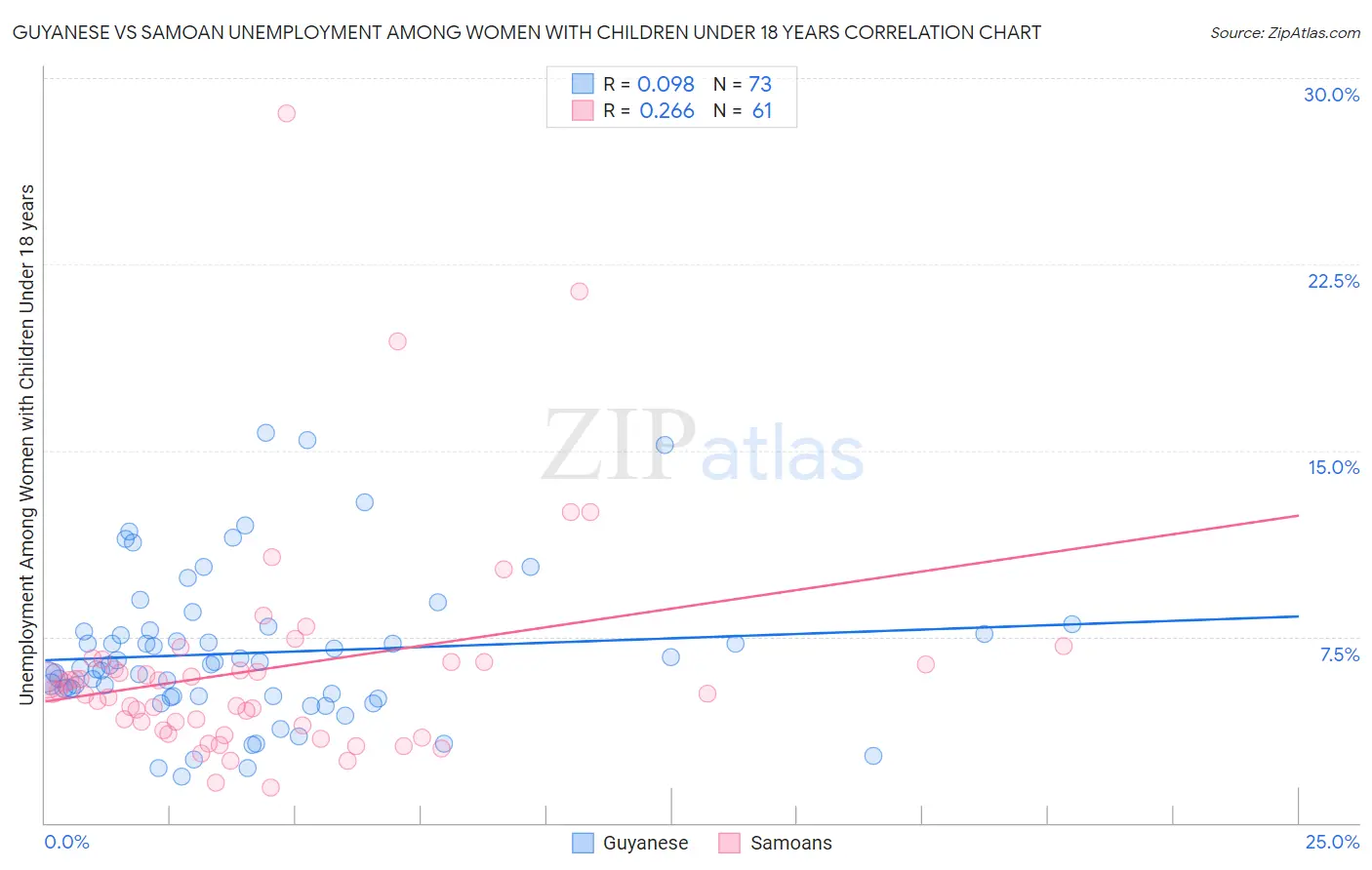 Guyanese vs Samoan Unemployment Among Women with Children Under 18 years