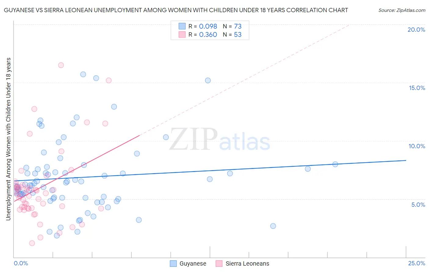 Guyanese vs Sierra Leonean Unemployment Among Women with Children Under 18 years