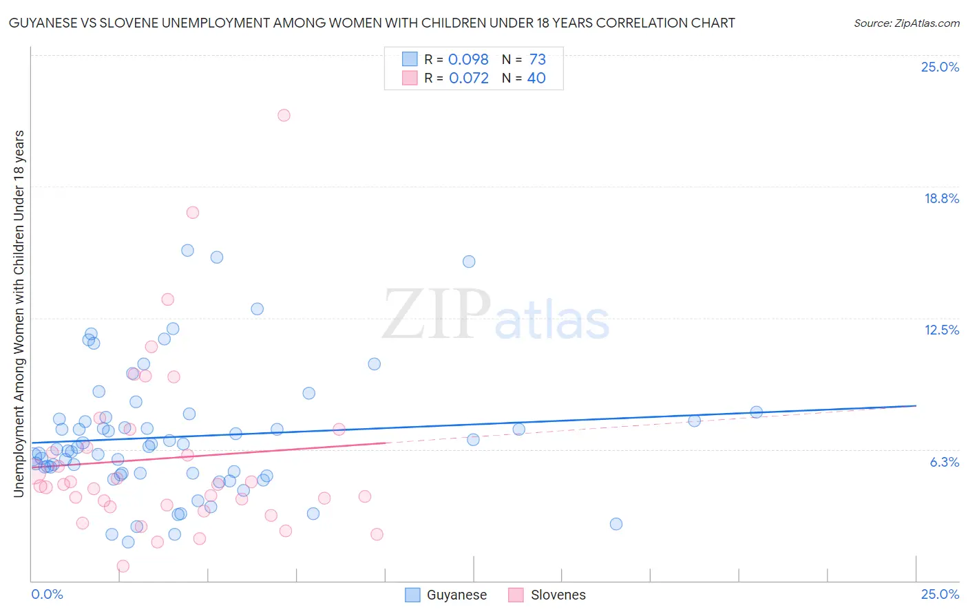 Guyanese vs Slovene Unemployment Among Women with Children Under 18 years