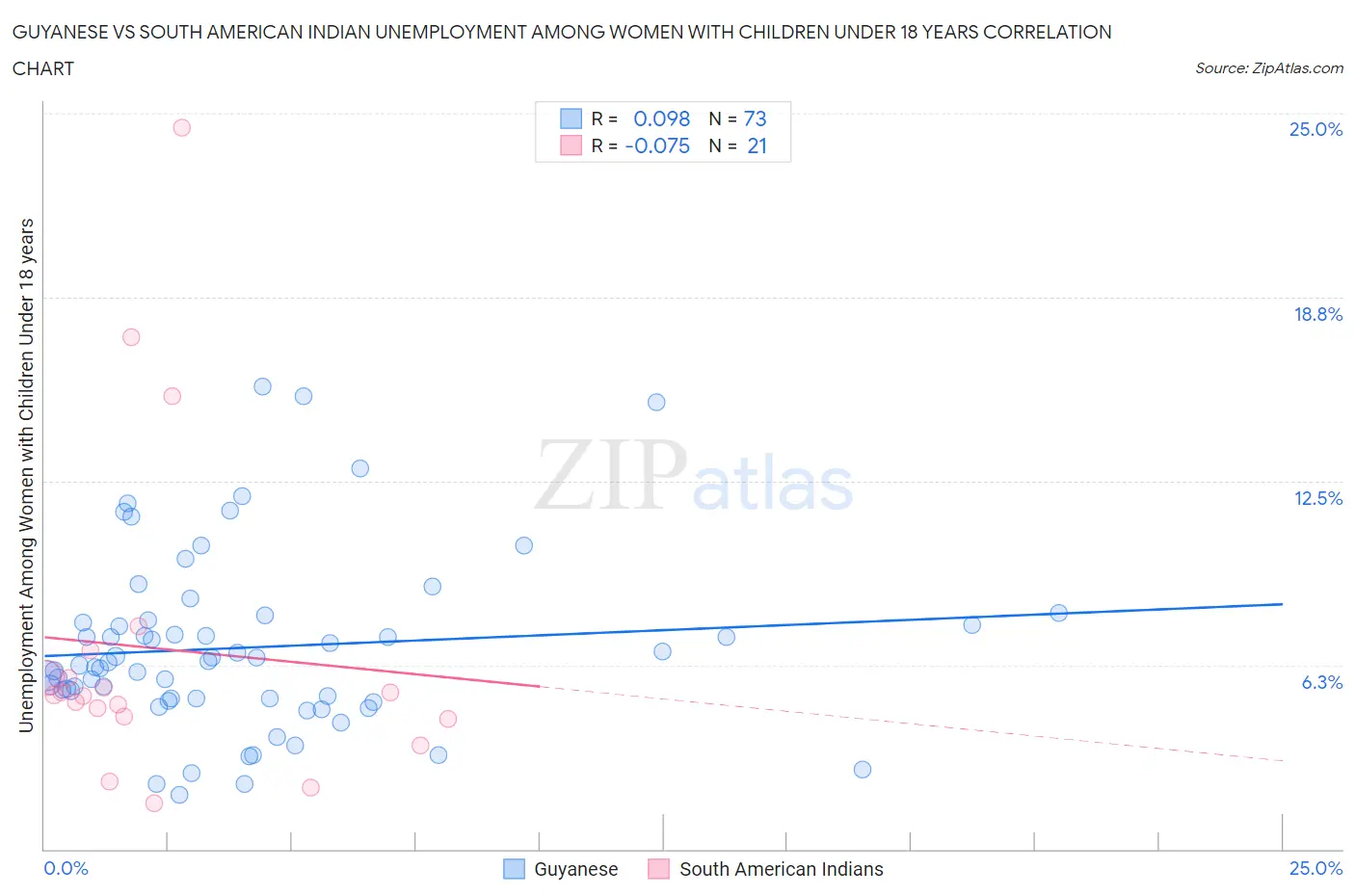 Guyanese vs South American Indian Unemployment Among Women with Children Under 18 years