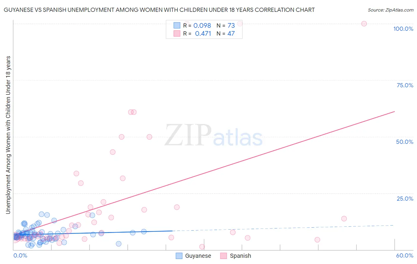 Guyanese vs Spanish Unemployment Among Women with Children Under 18 years
