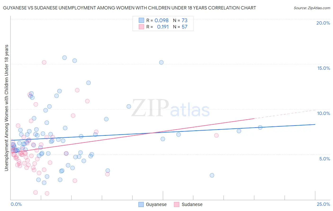 Guyanese vs Sudanese Unemployment Among Women with Children Under 18 years