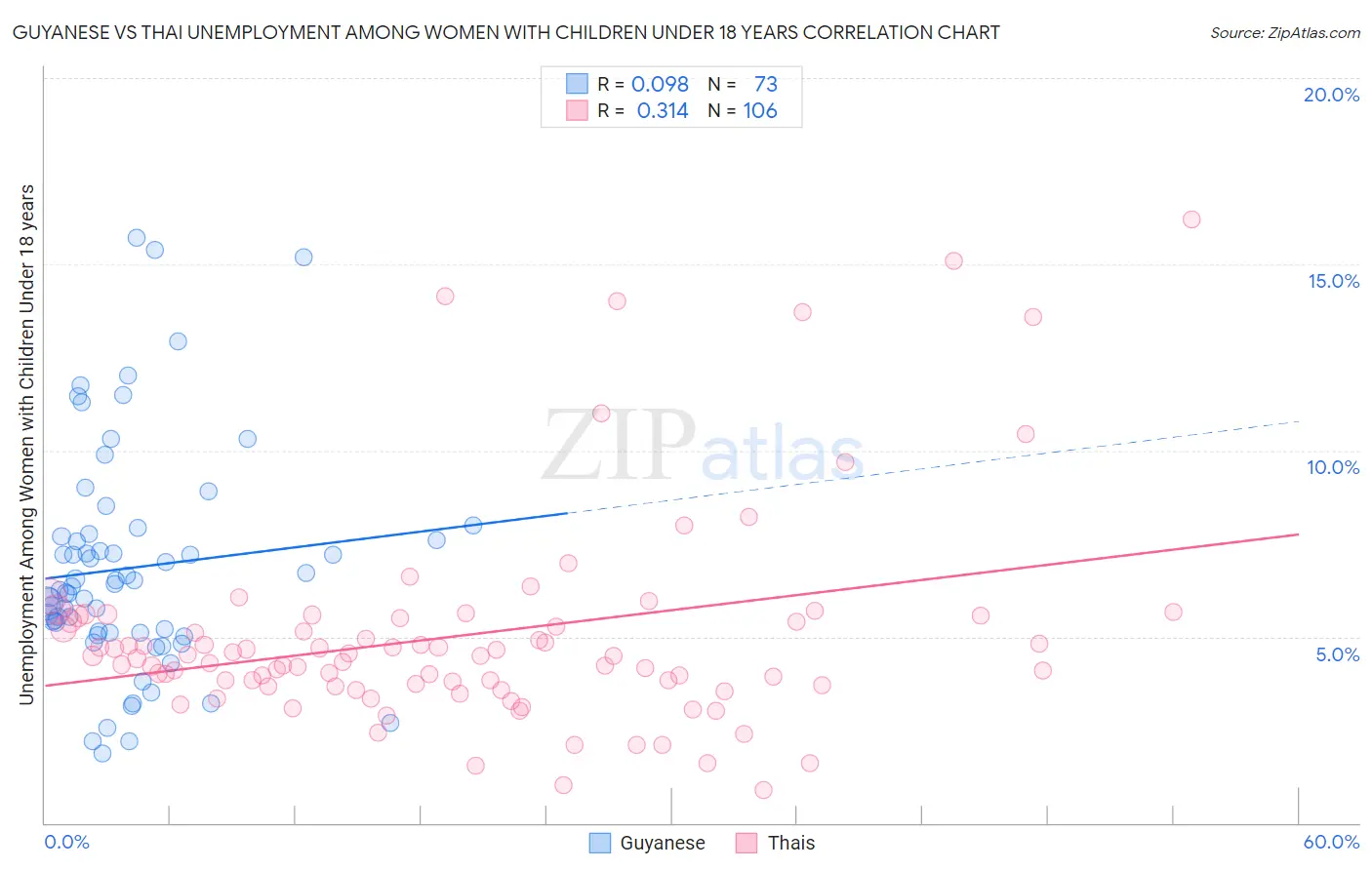 Guyanese vs Thai Unemployment Among Women with Children Under 18 years