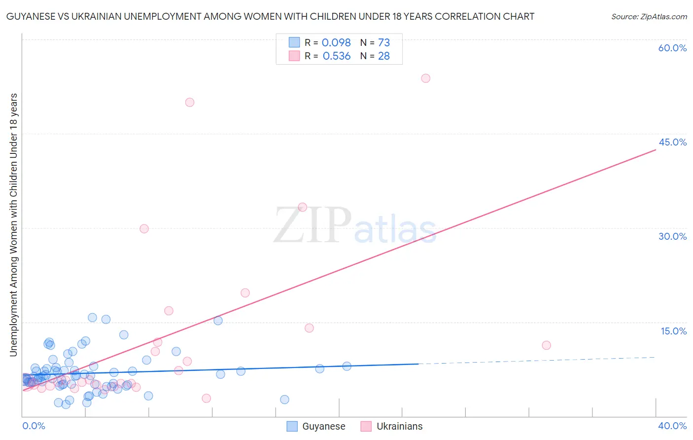Guyanese vs Ukrainian Unemployment Among Women with Children Under 18 years