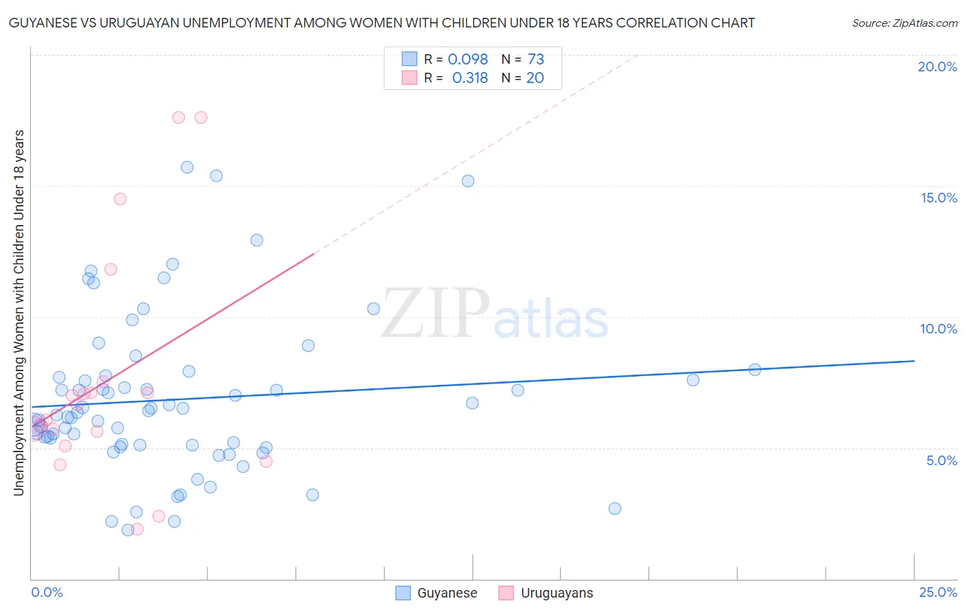 Guyanese vs Uruguayan Unemployment Among Women with Children Under 18 years