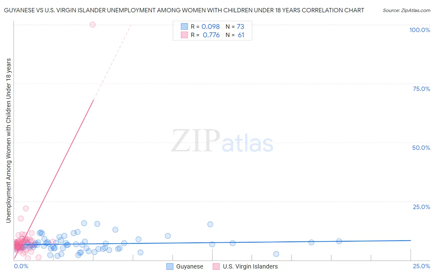 Guyanese vs U.S. Virgin Islander Unemployment Among Women with Children Under 18 years