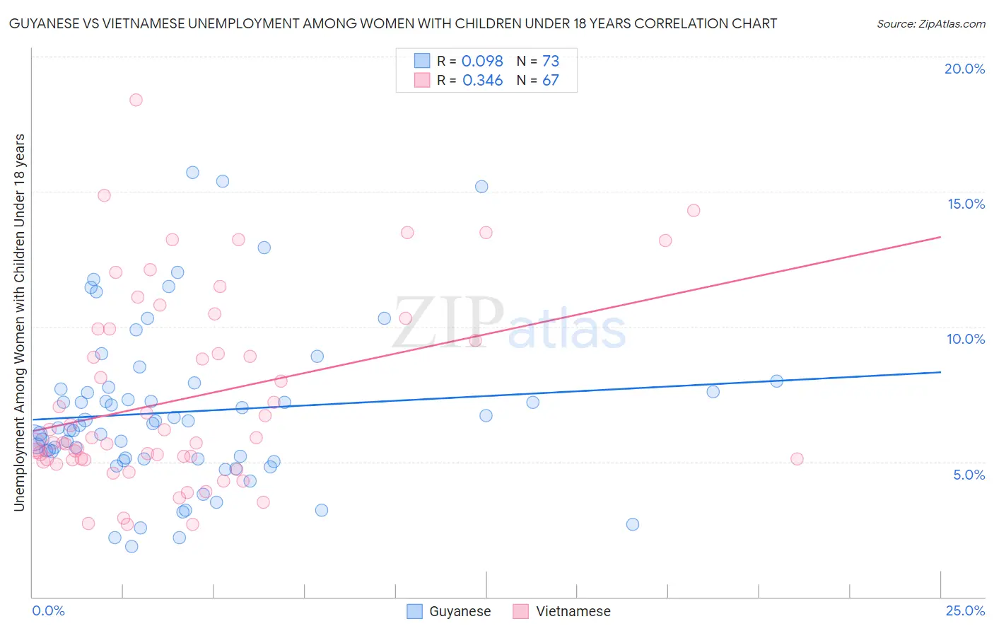 Guyanese vs Vietnamese Unemployment Among Women with Children Under 18 years