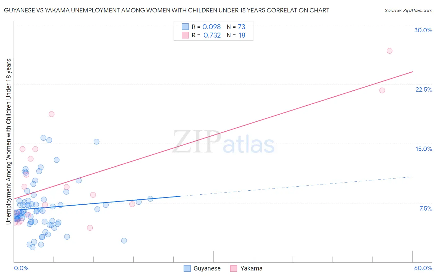 Guyanese vs Yakama Unemployment Among Women with Children Under 18 years