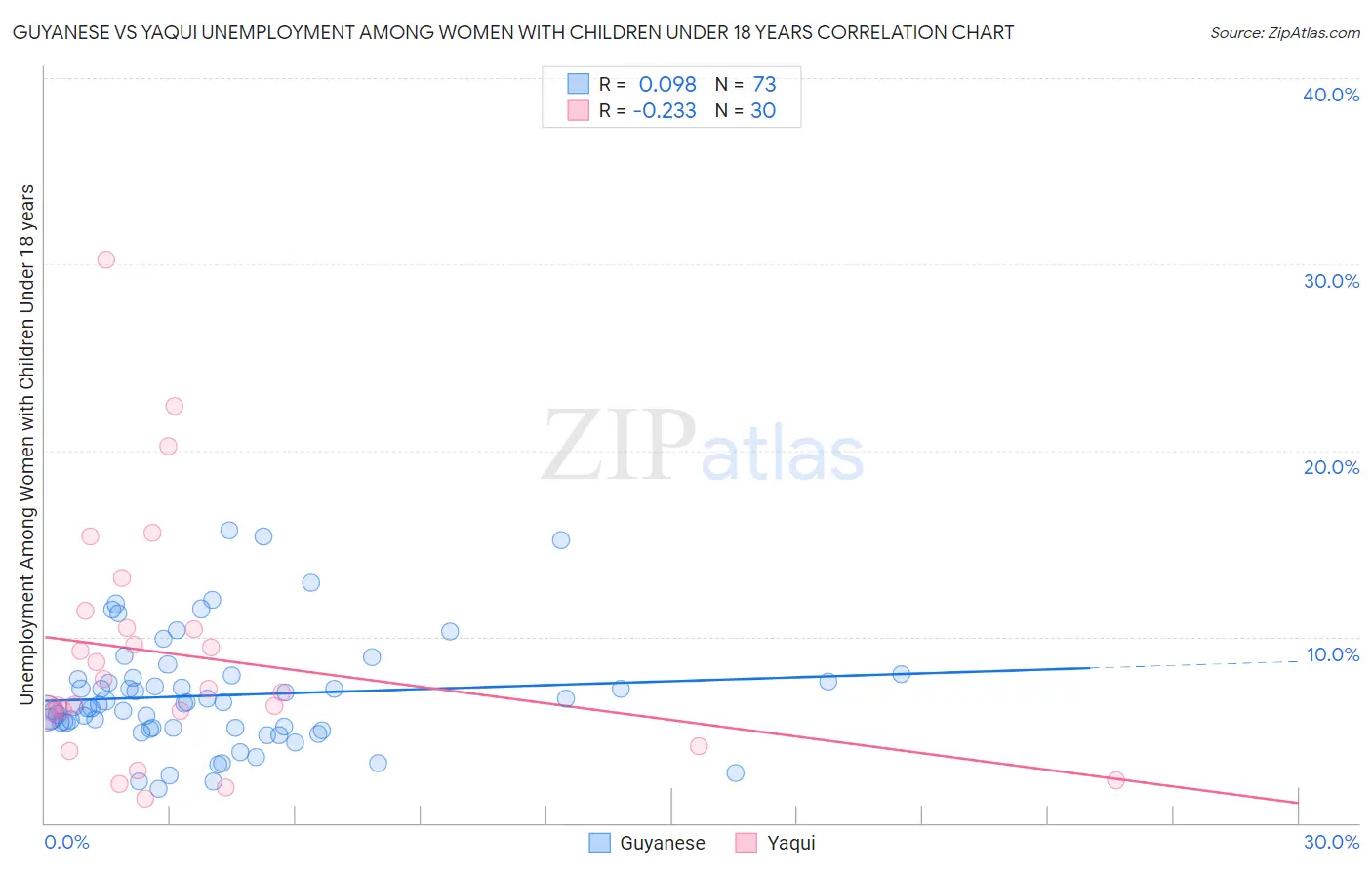 Guyanese vs Yaqui Unemployment Among Women with Children Under 18 years