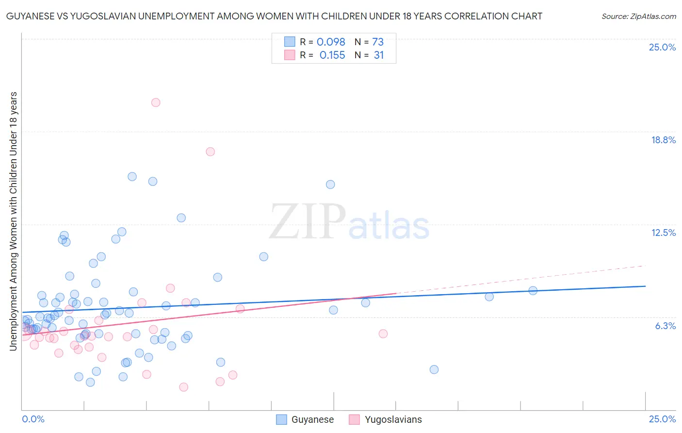Guyanese vs Yugoslavian Unemployment Among Women with Children Under 18 years