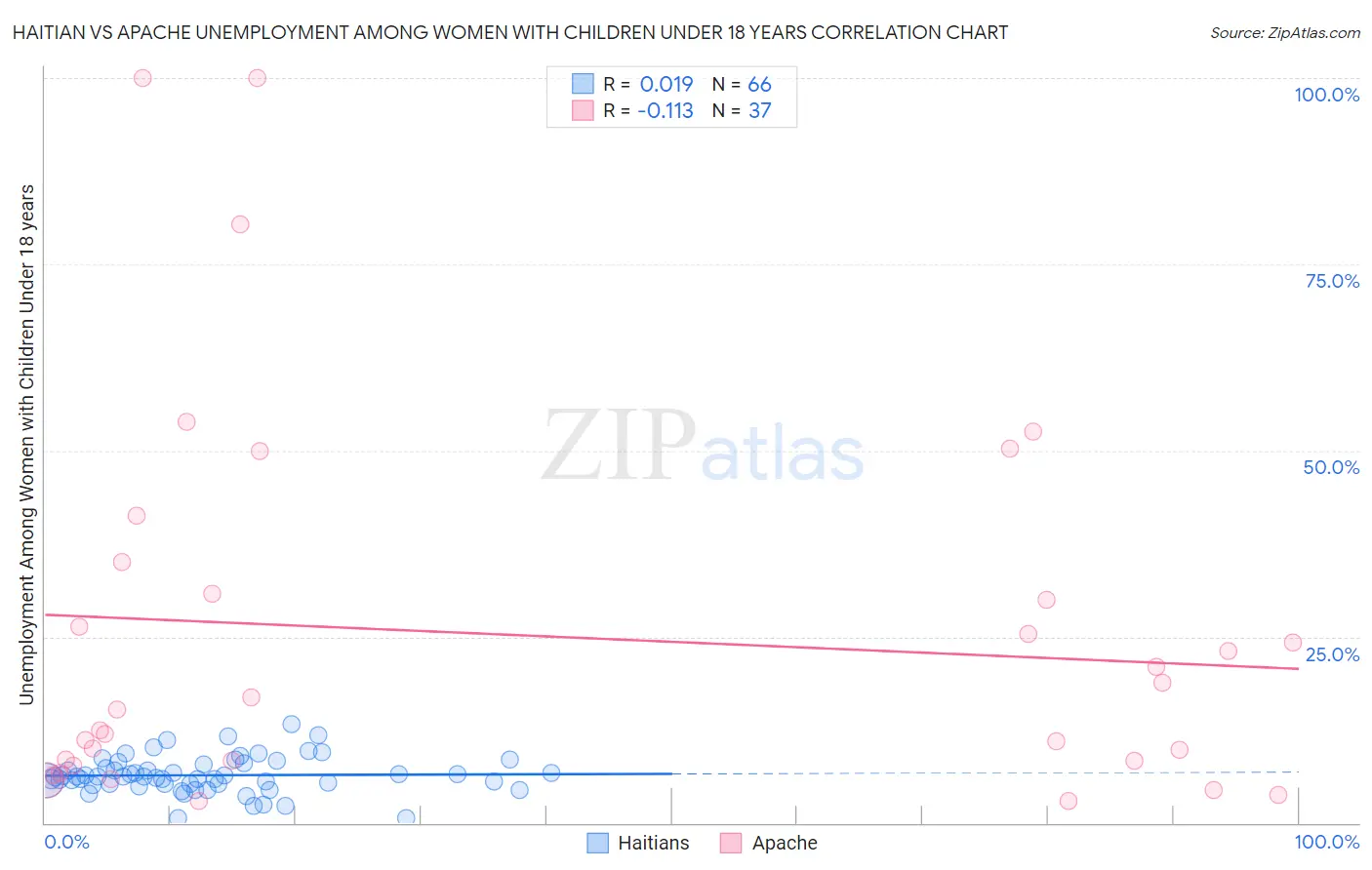 Haitian vs Apache Unemployment Among Women with Children Under 18 years