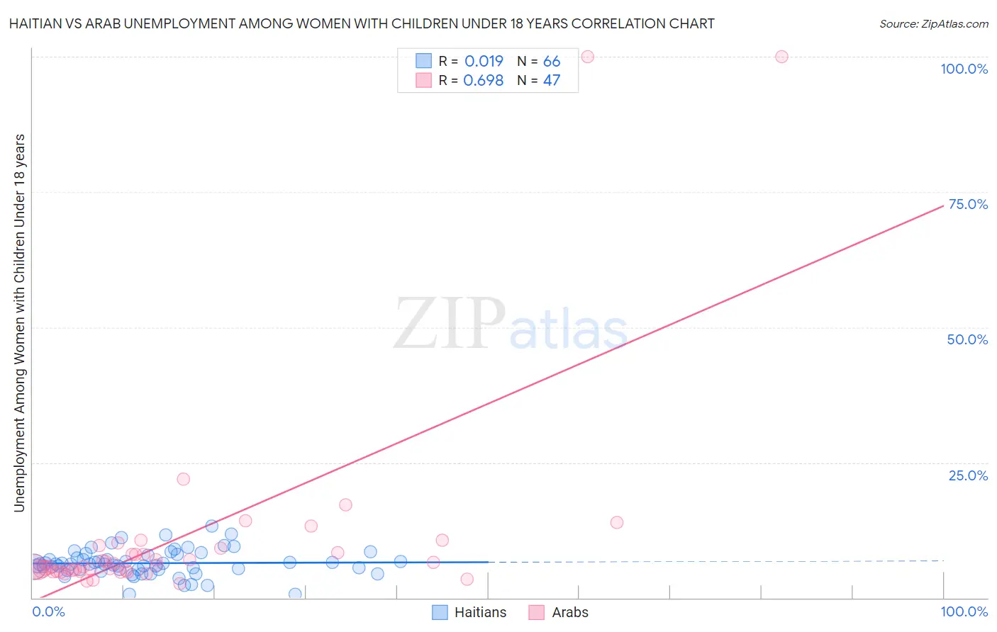 Haitian vs Arab Unemployment Among Women with Children Under 18 years