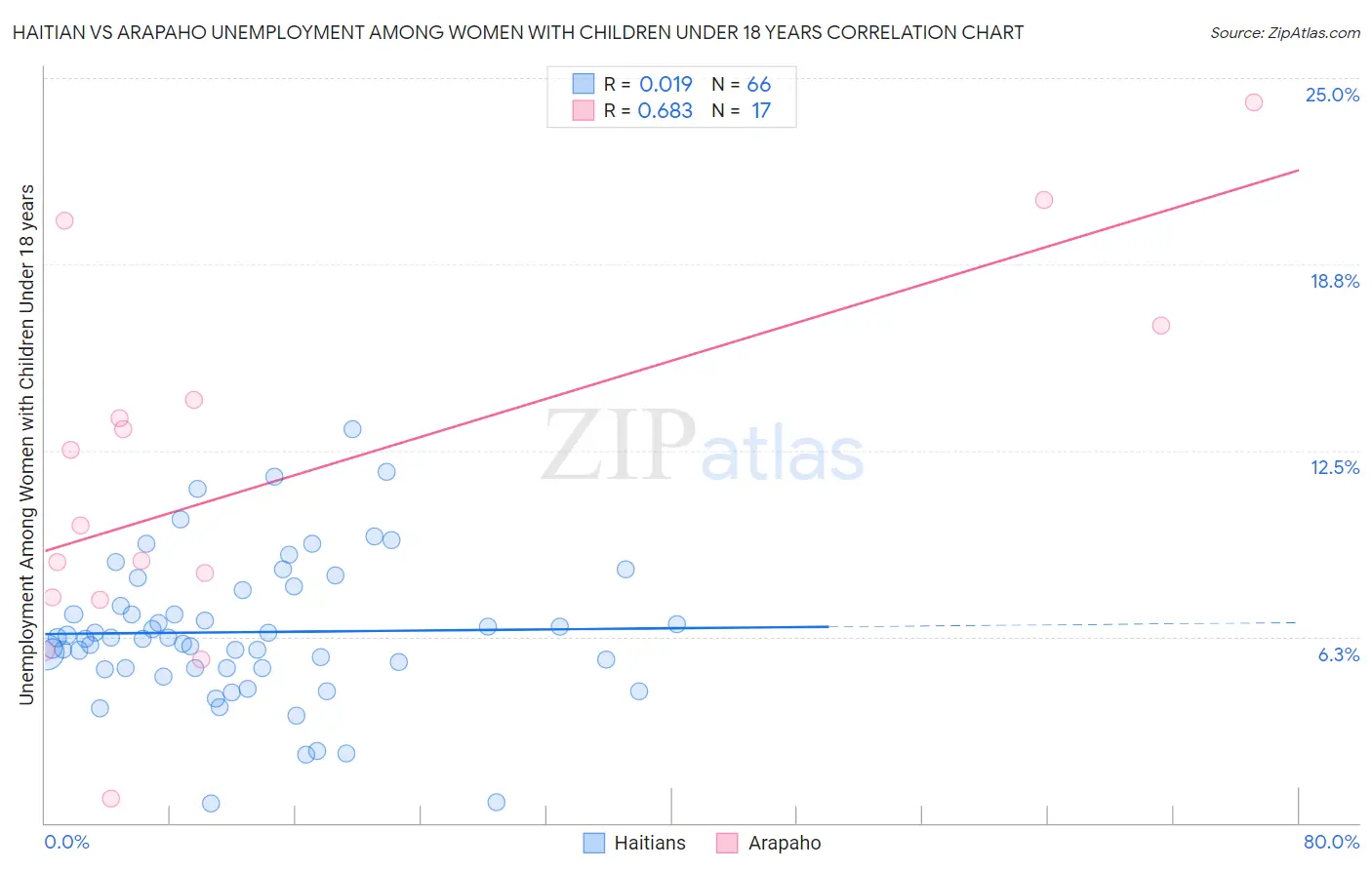 Haitian vs Arapaho Unemployment Among Women with Children Under 18 years