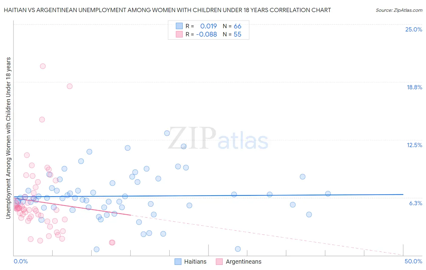 Haitian vs Argentinean Unemployment Among Women with Children Under 18 years