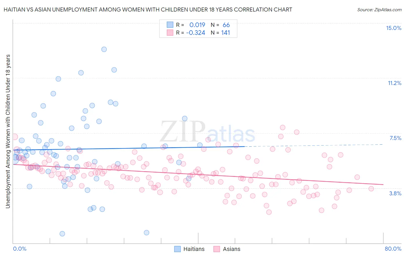 Haitian vs Asian Unemployment Among Women with Children Under 18 years