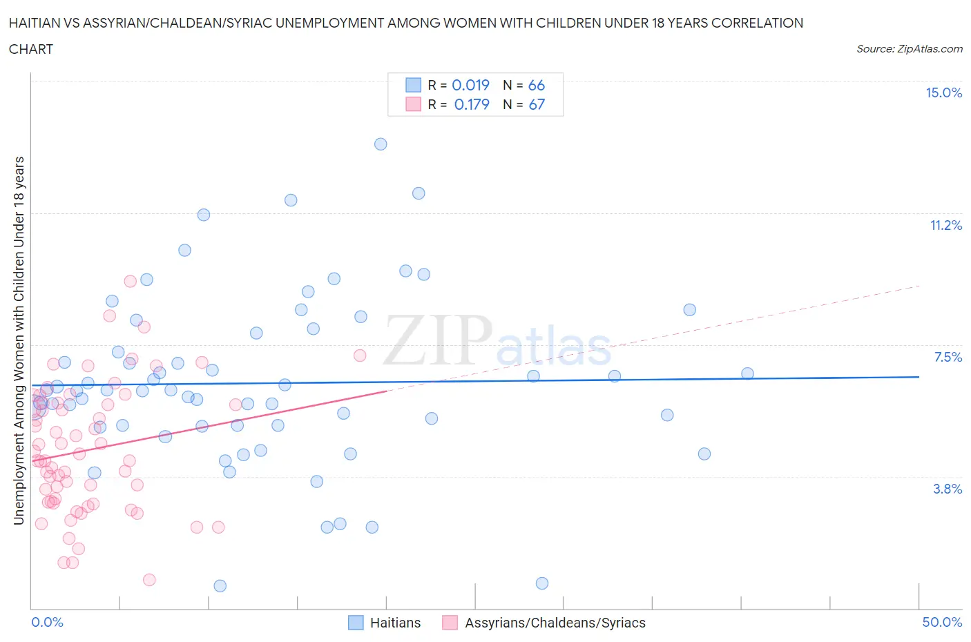 Haitian vs Assyrian/Chaldean/Syriac Unemployment Among Women with Children Under 18 years