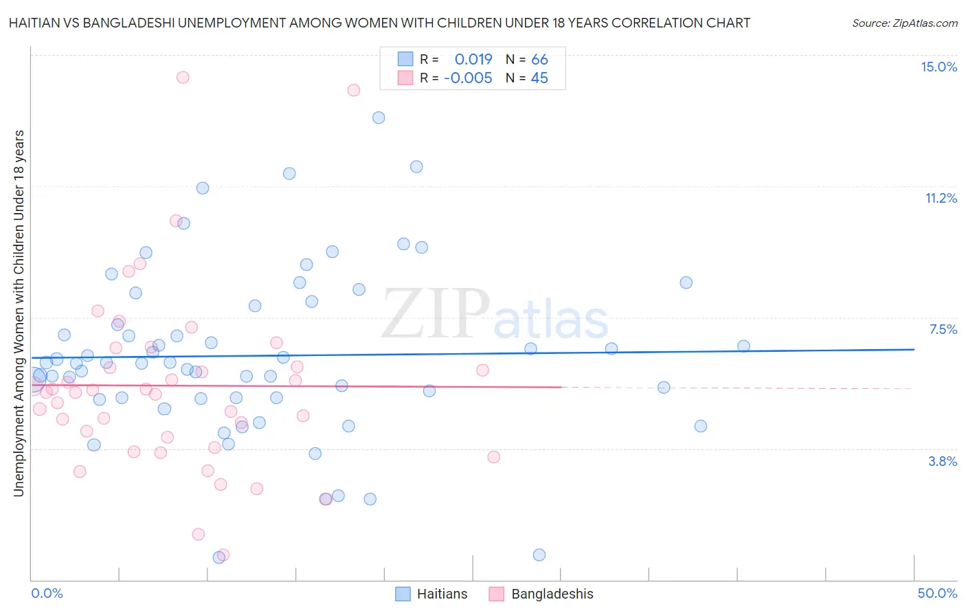 Haitian vs Bangladeshi Unemployment Among Women with Children Under 18 years
