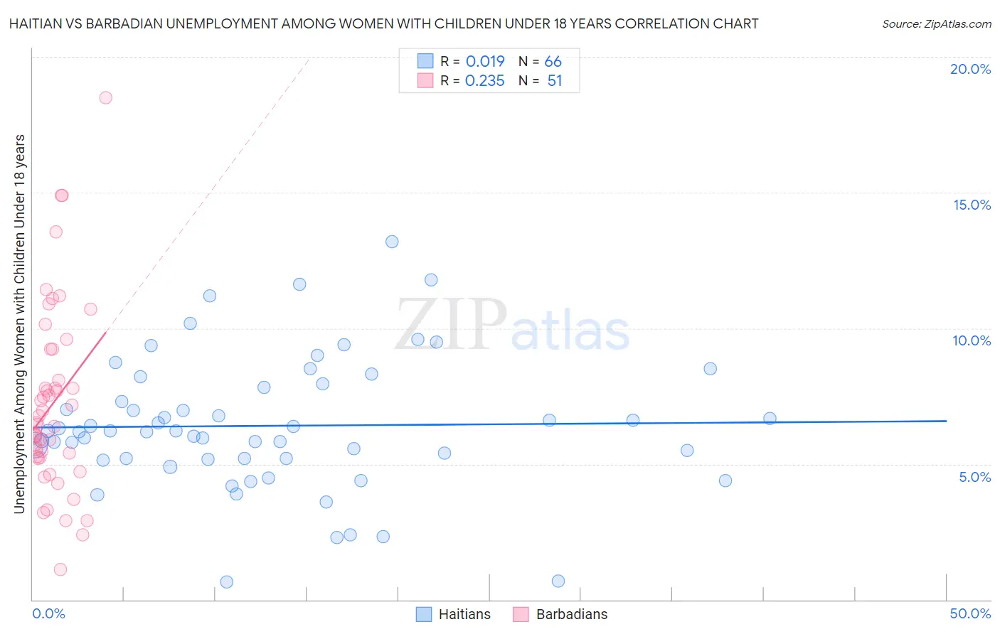 Haitian vs Barbadian Unemployment Among Women with Children Under 18 years