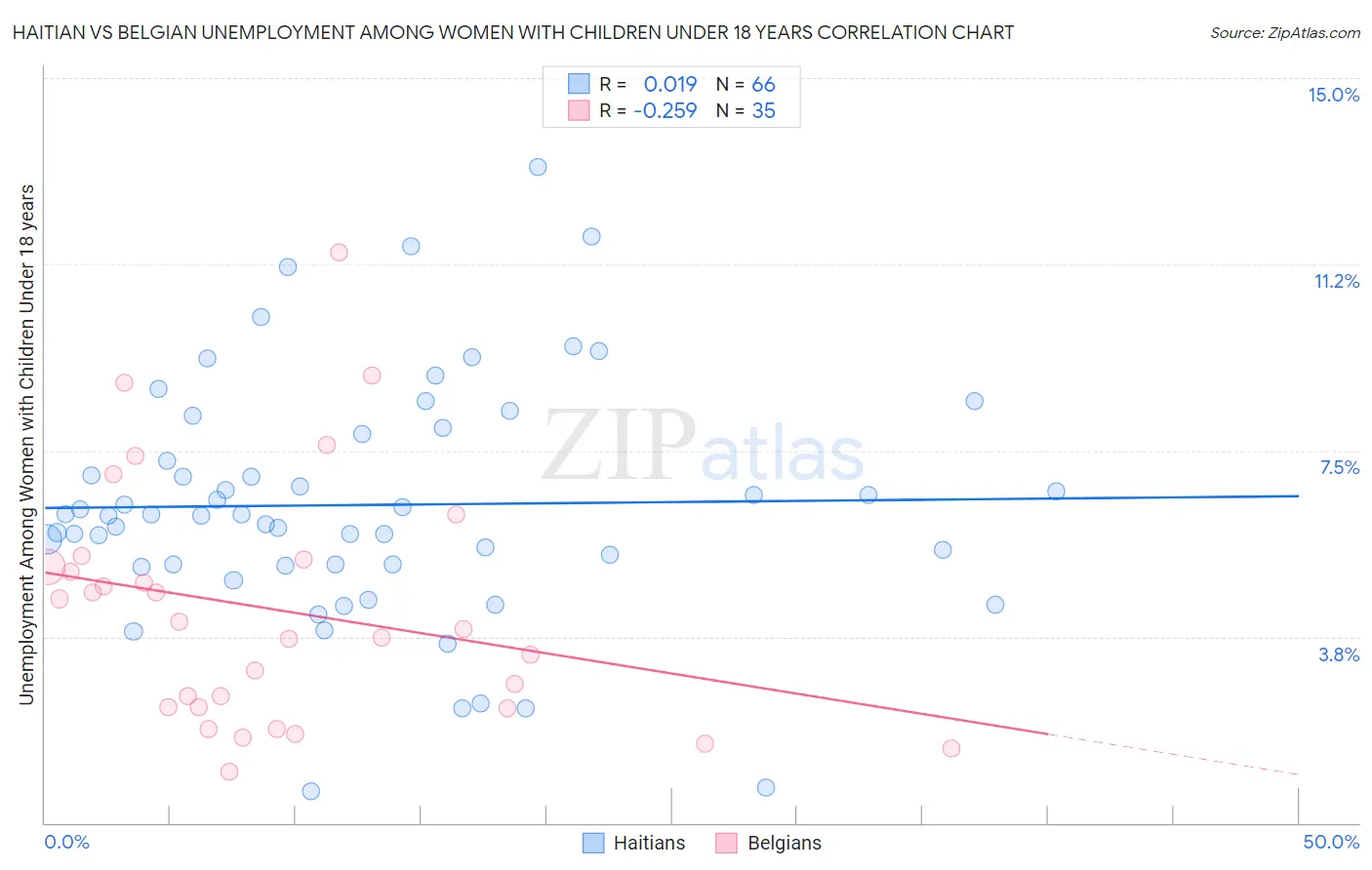 Haitian vs Belgian Unemployment Among Women with Children Under 18 years