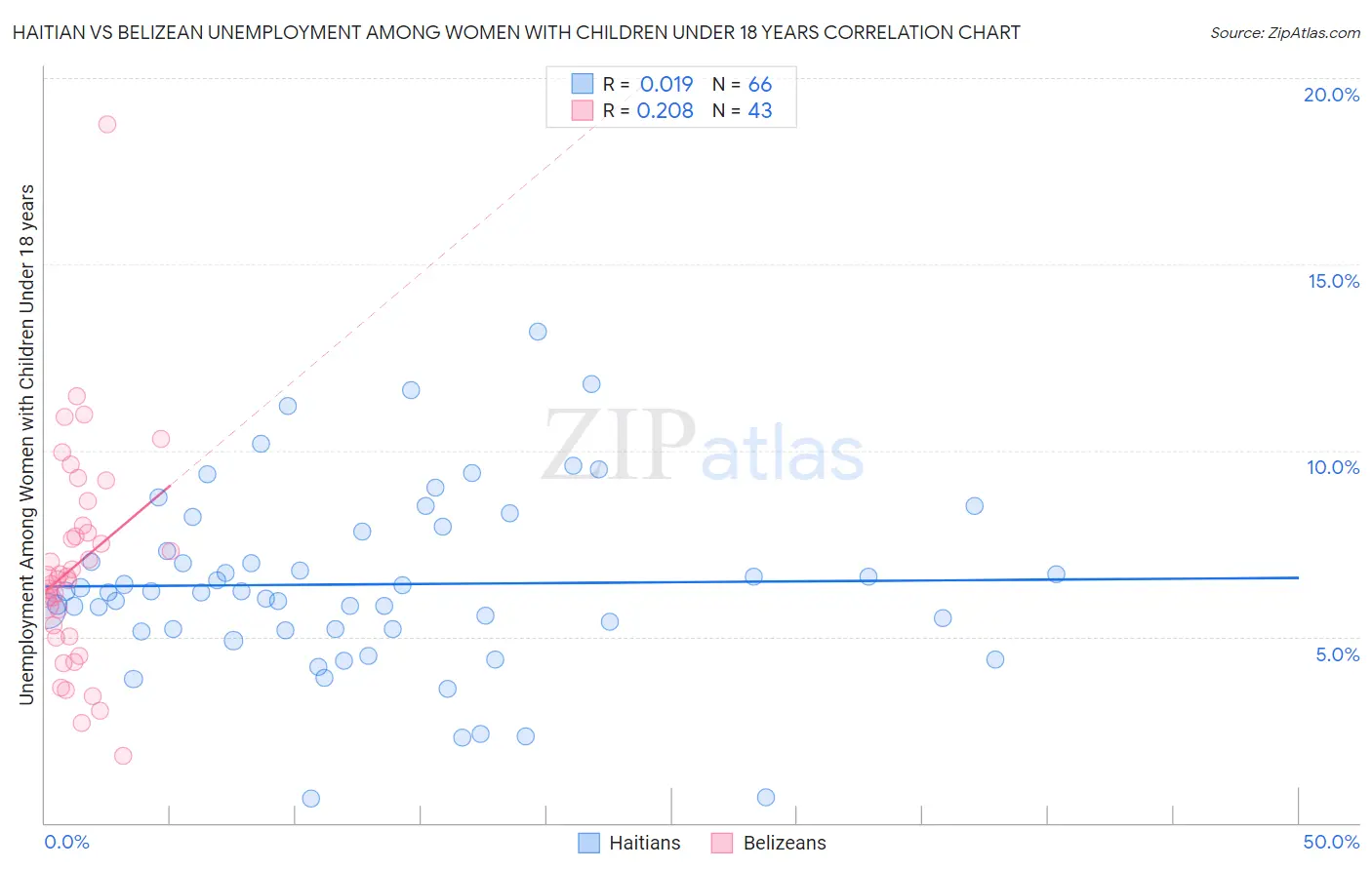 Haitian vs Belizean Unemployment Among Women with Children Under 18 years