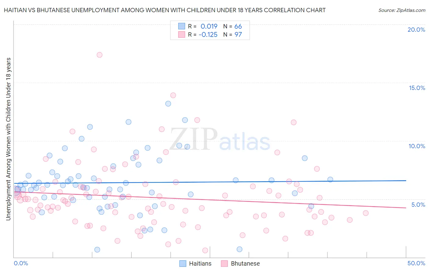 Haitian vs Bhutanese Unemployment Among Women with Children Under 18 years