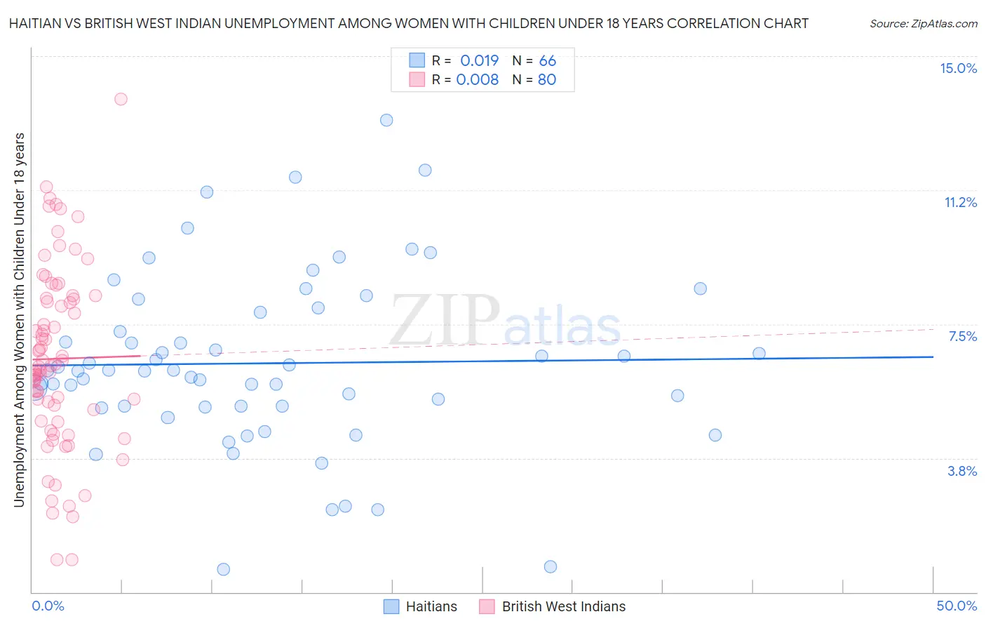 Haitian vs British West Indian Unemployment Among Women with Children Under 18 years