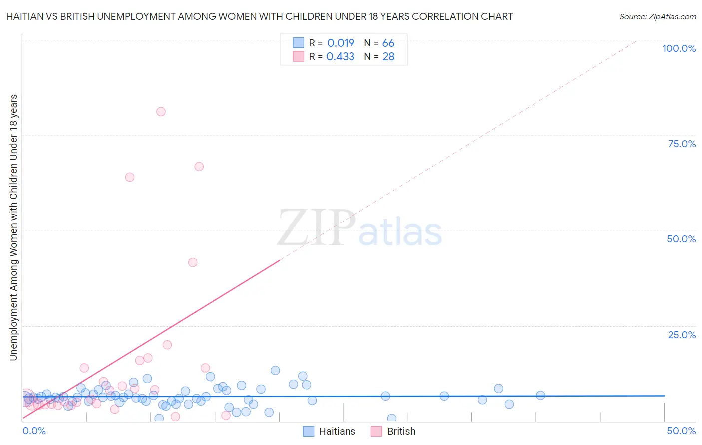 Haitian vs British Unemployment Among Women with Children Under 18 years