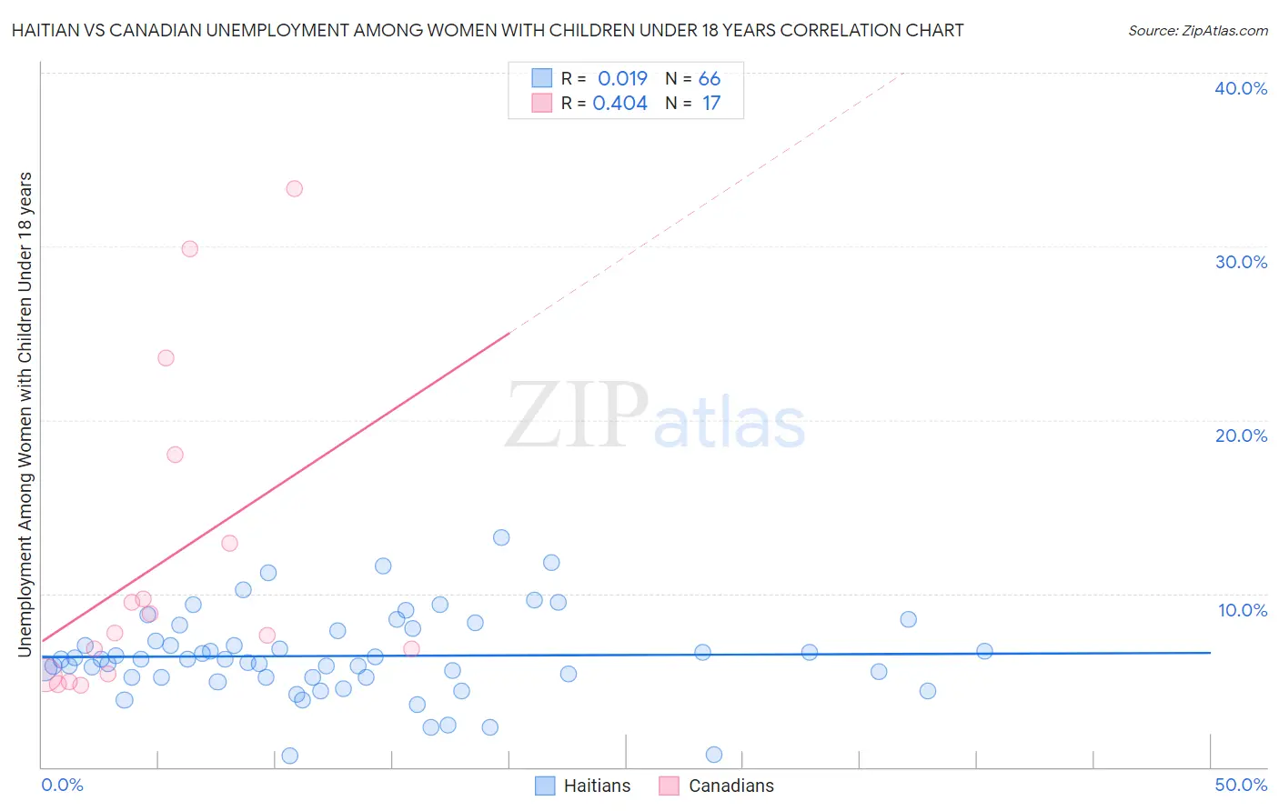Haitian vs Canadian Unemployment Among Women with Children Under 18 years