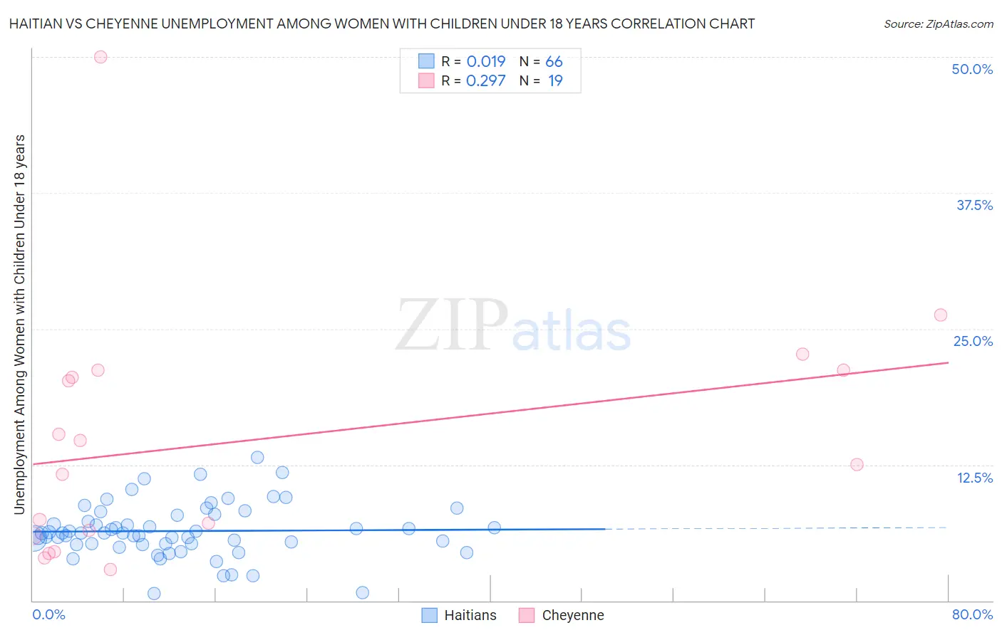Haitian vs Cheyenne Unemployment Among Women with Children Under 18 years