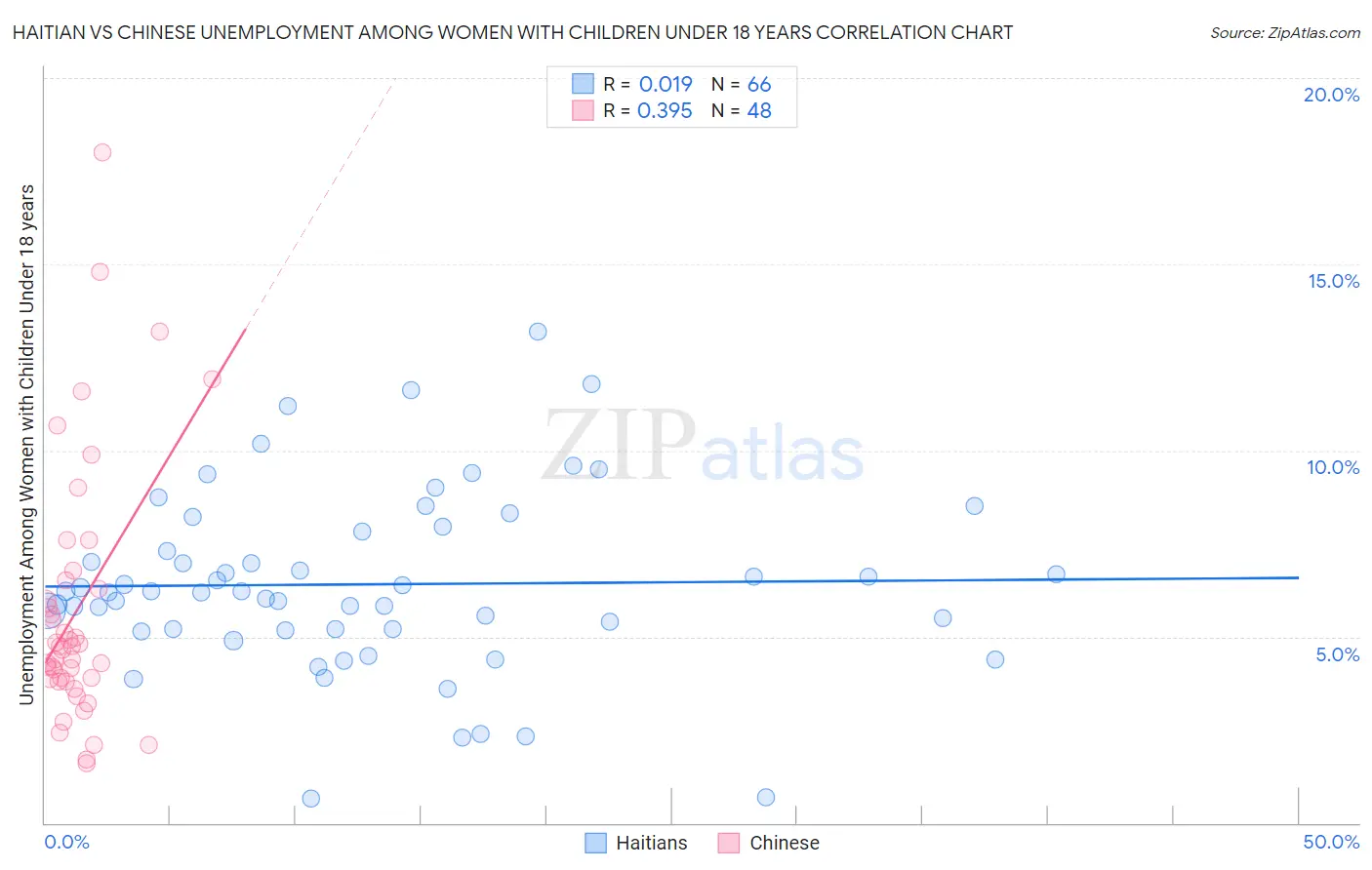 Haitian vs Chinese Unemployment Among Women with Children Under 18 years