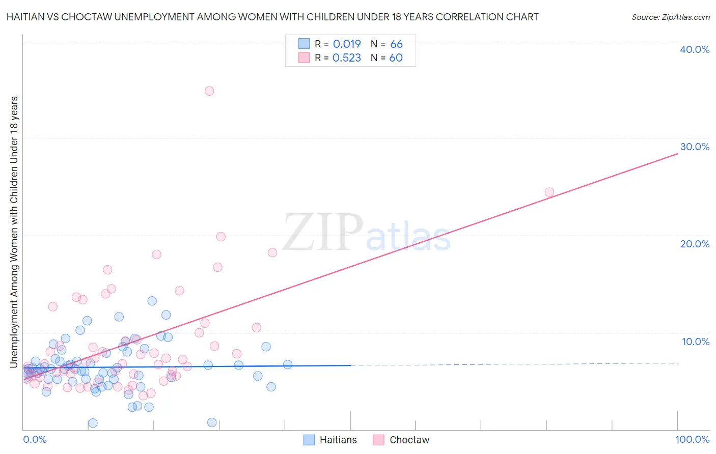 Haitian vs Choctaw Unemployment Among Women with Children Under 18 years