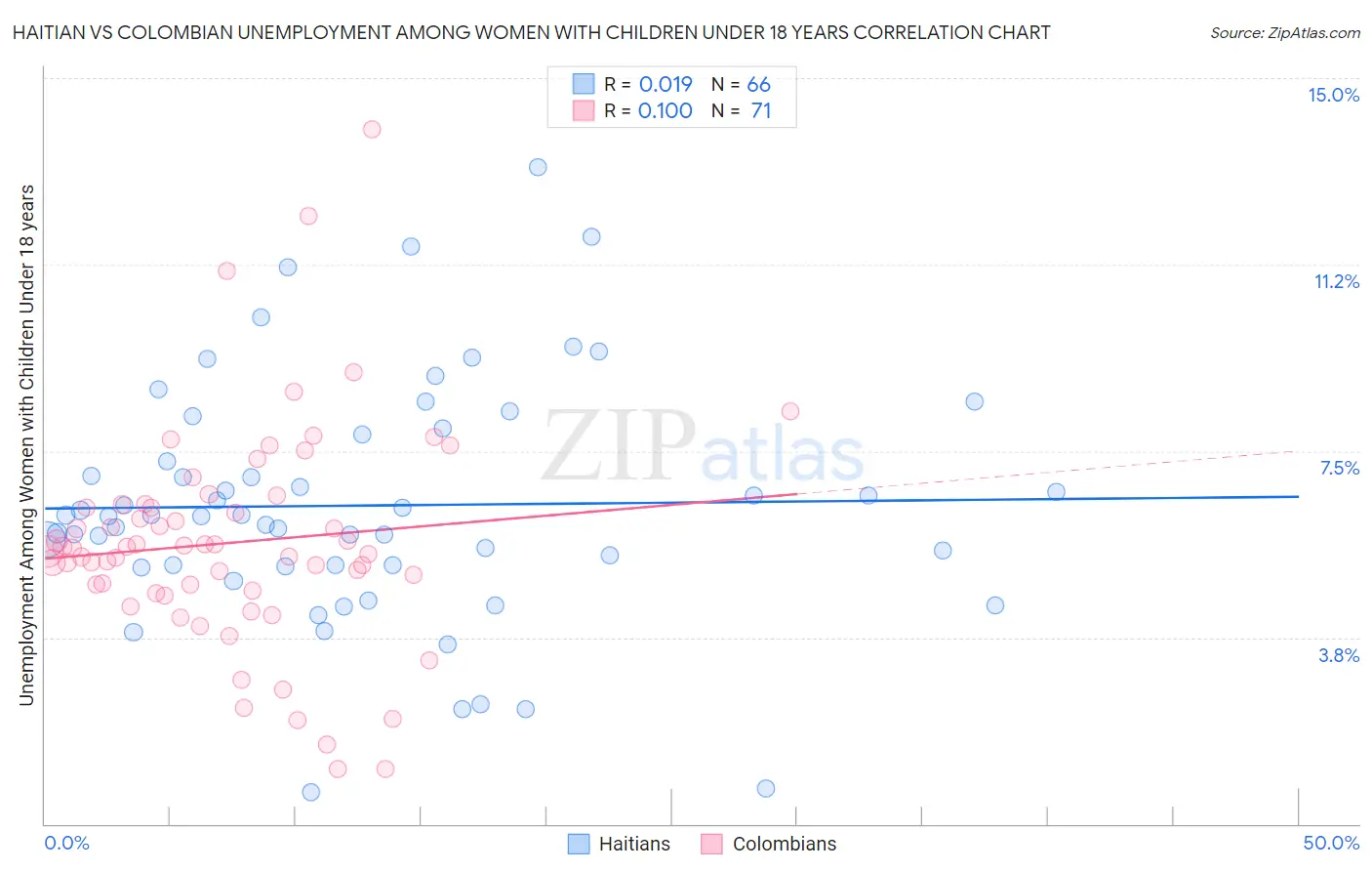 Haitian vs Colombian Unemployment Among Women with Children Under 18 years