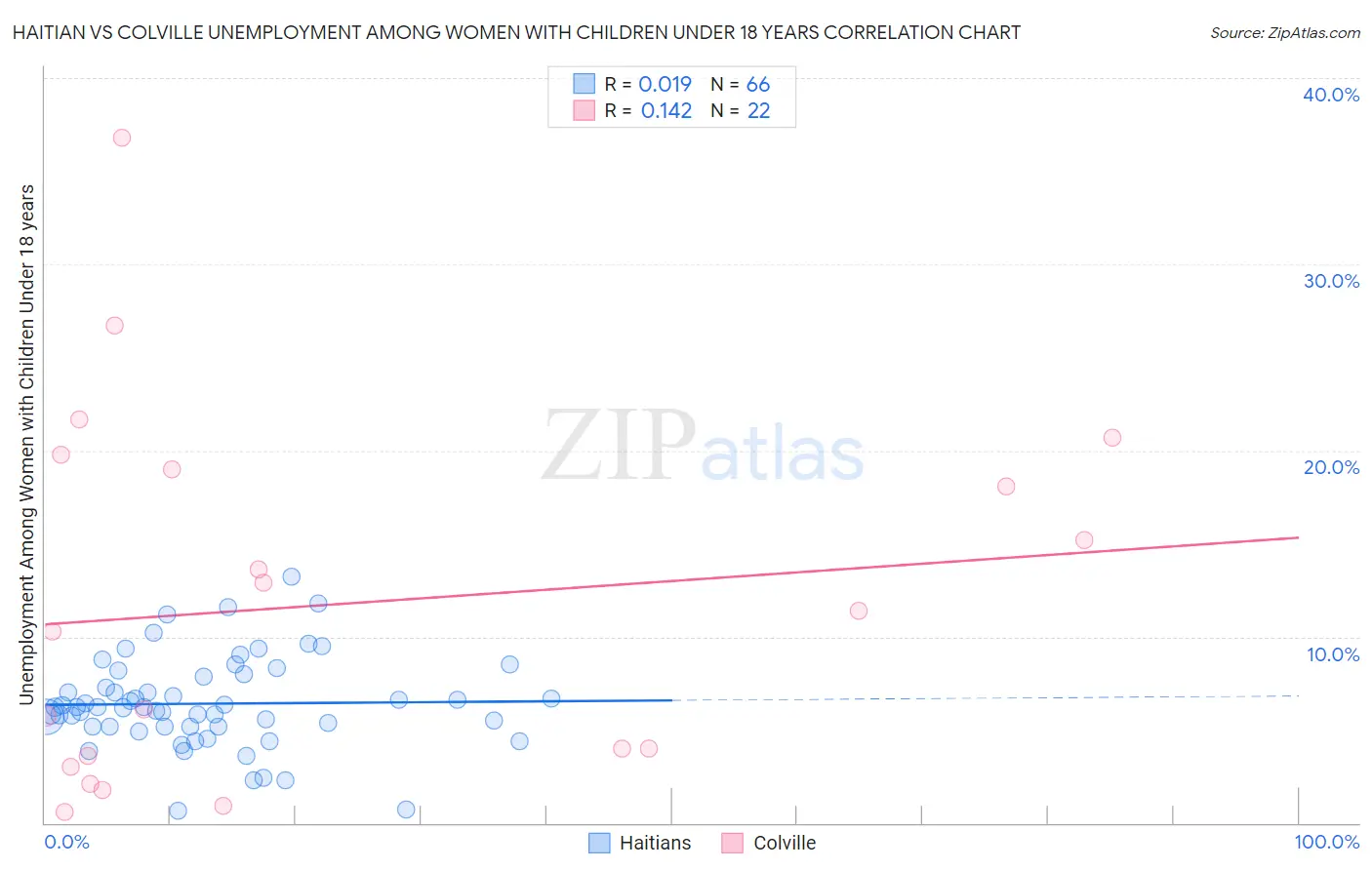 Haitian vs Colville Unemployment Among Women with Children Under 18 years