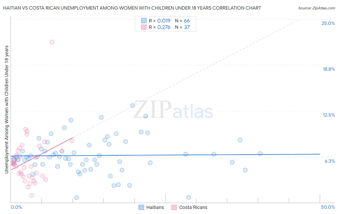 Haitian vs Costa Rican Unemployment Among Women with Children Under 18 years