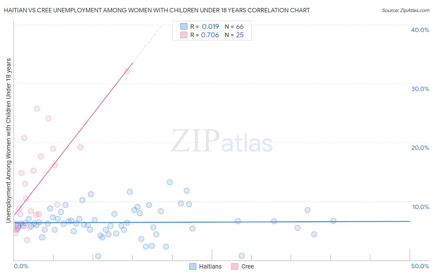 Haitian vs Cree Unemployment Among Women with Children Under 18 years