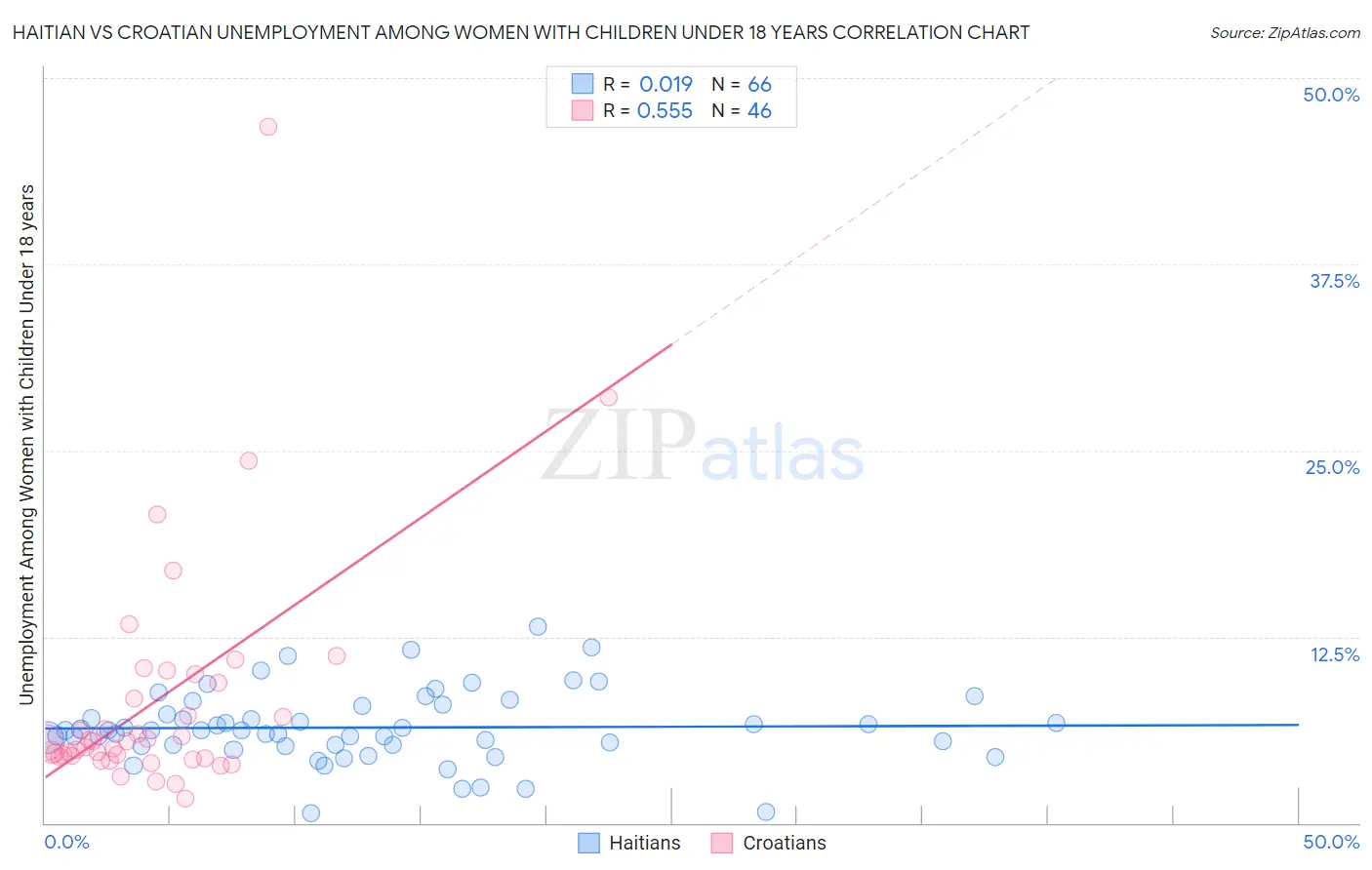 Haitian vs Croatian Unemployment Among Women with Children Under 18 years